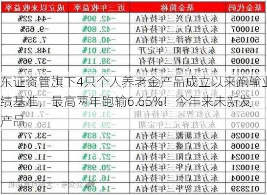 东证资管旗下4只个人养老金产品成立以来跑输业绩基准，最高两年跑输6.65%！今年来未新发产品