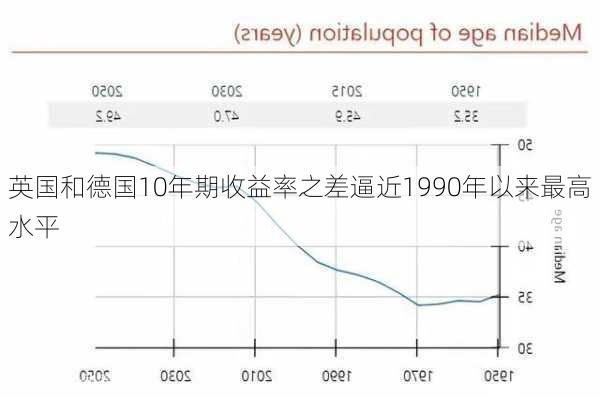 英国和德国10年期收益率之差逼近1990年以来最高水平