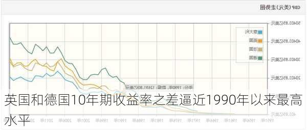 英国和德国10年期收益率之差逼近1990年以来最高水平