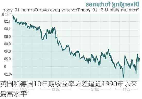 英国和德国10年期收益率之差逼近1990年以来最高水平