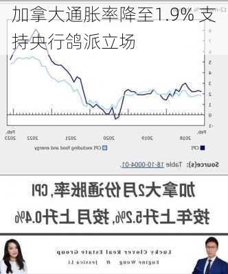 加拿大通胀率降至1.9% 支持央行鸽派立场