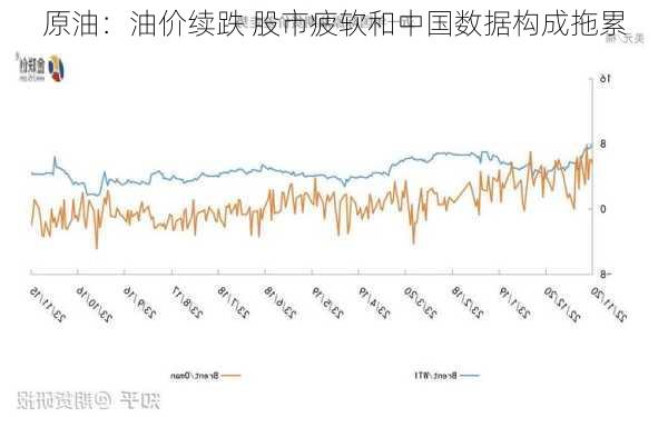 原油：油价续跌 股市疲软和中国数据构成拖累