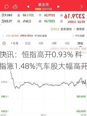 快讯：恒指高开0.93% 科指涨1.48%汽车股大幅高开