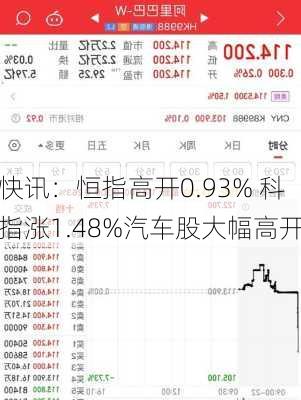 快讯：恒指高开0.93% 科指涨1.48%汽车股大幅高开