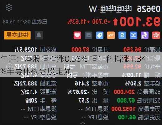 午评：港股恒指涨0.58% 恒生科指涨1.34%半导体概念股走强