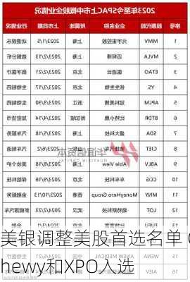 美银调整美股首选名单 Chewy和XPO入选