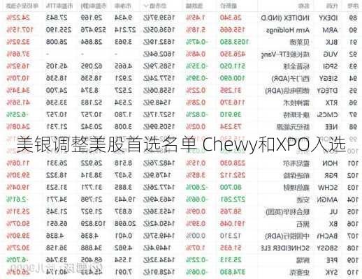 美银调整美股首选名单 Chewy和XPO入选