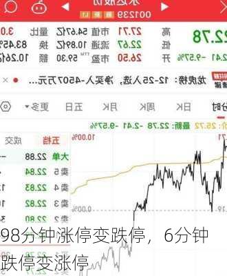 98分钟涨停变跌停，6分钟跌停变涨停