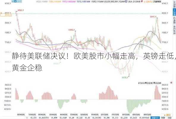 静待美联储决议！欧美股市小幅走高，英镑走低，黄金企稳