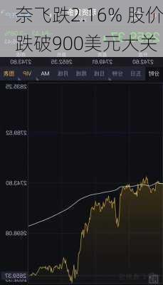 奈飞跌2.16% 股价跌破900美元大关