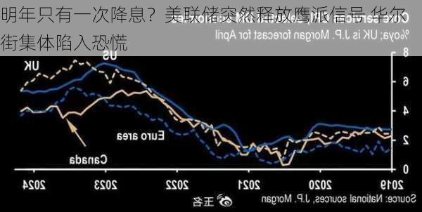 明年只有一次降息？美联储突然释放鹰派信号 华尔街集体陷入恐慌