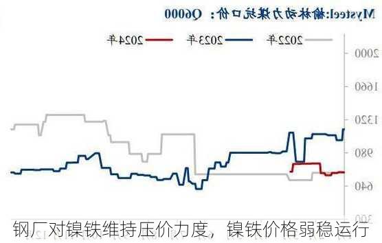 钢厂对镍铁维持压价力度，镍铁价格弱稳运行