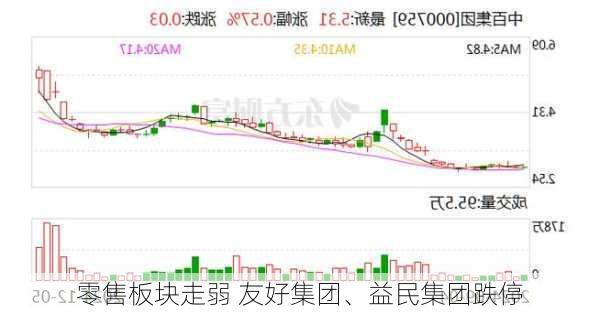 零售板块走弱 友好集团、益民集团跌停