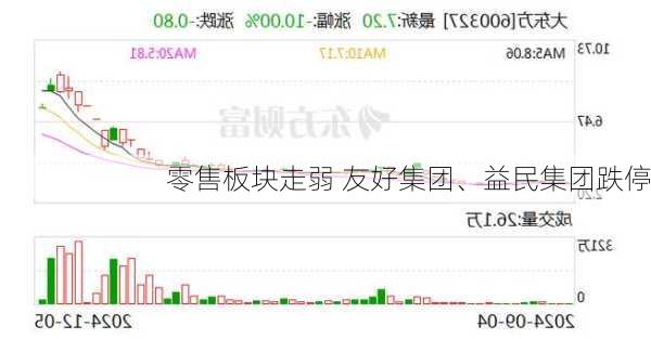 零售板块走弱 友好集团、益民集团跌停