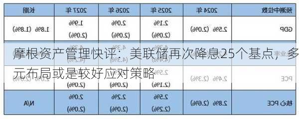 摩根资产管理快评：美联储再次降息25个基点，多元布局或是较好应对策略