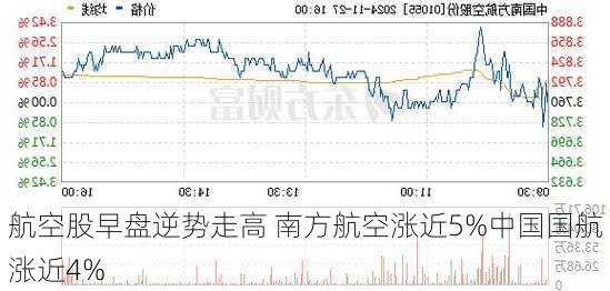 航空股早盘逆势走高 南方航空涨近5%中国国航涨近4%