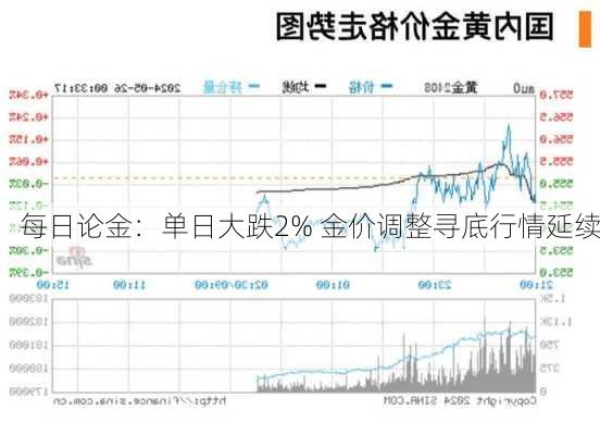 每日论金：单日大跌2% 金价调整寻底行情延续