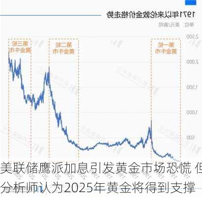 美联储鹰派加息引发黄金市场恐慌 但分析师认为2025年黄金将得到支撑