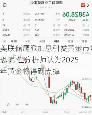 美联储鹰派加息引发黄金市场恐慌 但分析师认为2025年黄金将得到支撑