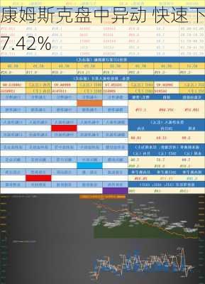 康姆斯克盘中异动 快速下跌7.42%