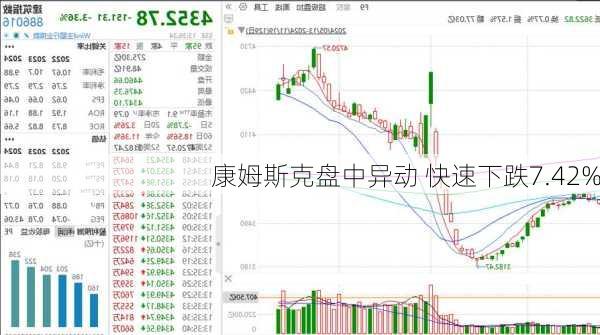 康姆斯克盘中异动 快速下跌7.42%