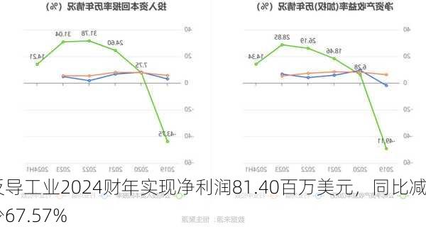 反导工业2024财年实现净利润81.40百万美元，同比减少67.57%