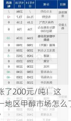 涨了200元/吨！这一地区甲醇市场怎么了？