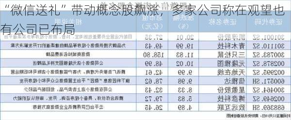 “微信送礼”带动概念股飙涨，多家公司称在观望也有公司已布局