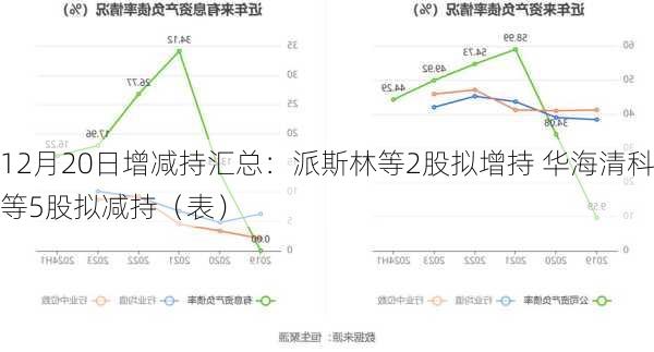 12月20日增减持汇总：派斯林等2股拟增持 华海清科等5股拟减持（表）