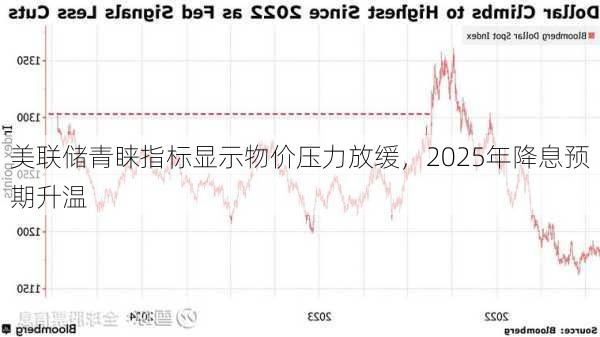 美联储青睐指标显示物价压力放缓，2025年降息预期升温