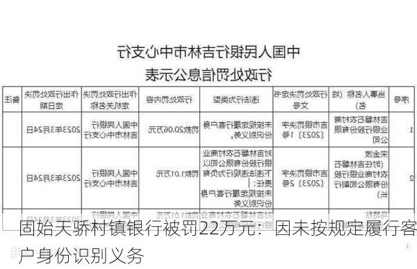 固始天骄村镇银行被罚22万元：因未按规定履行客户身份识别义务