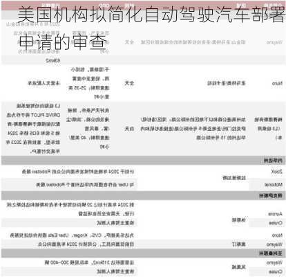 美国机构拟简化自动驾驶汽车部署申请的审查