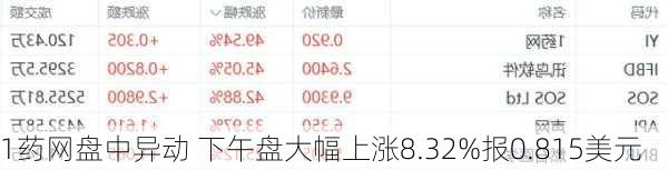 1药网盘中异动 下午盘大幅上涨8.32%报0.815美元