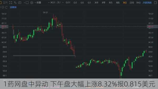 1药网盘中异动 下午盘大幅上涨8.32%报0.815美元