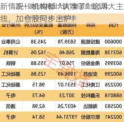 新情况！机构都“认准了”这两大主线，加仓股同步出炉！