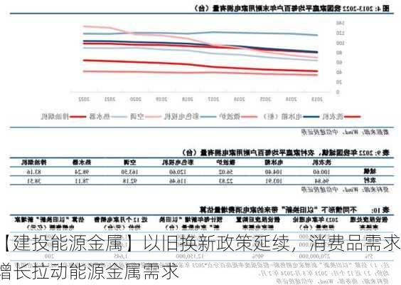 【建投能源金属】以旧换新政策延续，消费品需求增长拉动能源金属需求