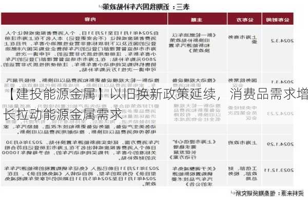 【建投能源金属】以旧换新政策延续，消费品需求增长拉动能源金属需求