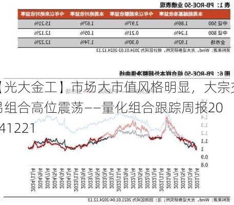 【光大金工】市场大市值风格明显，大宗交易组合高位震荡——量化组合跟踪周报20241221