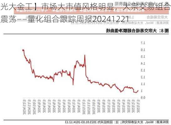 【光大金工】市场大市值风格明显，大宗交易组合高位震荡——量化组合跟踪周报20241221