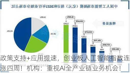 政策支持+应用提速，创业板人工智能指数连涨四周！机构：重视AI全产业链业务机会！