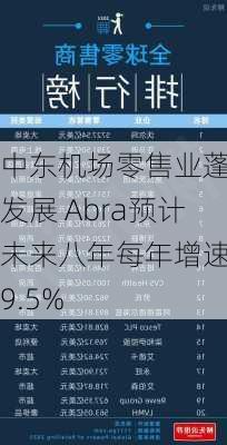 中东机场零售业蓬勃发展 Abra预计未来八年每年增速达9.5%