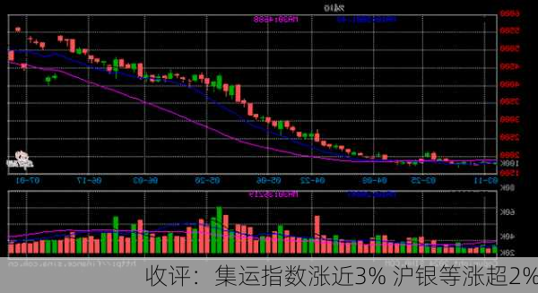 收评：集运指数涨近3% 沪银等涨超2%