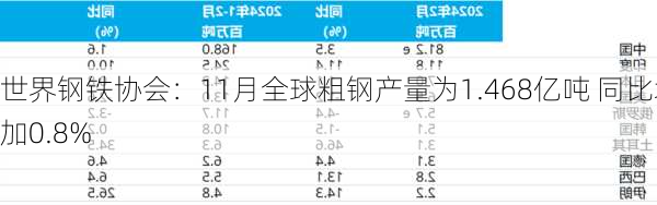 世界钢铁协会：11月全球粗钢产量为1.468亿吨 同比增加0.8%