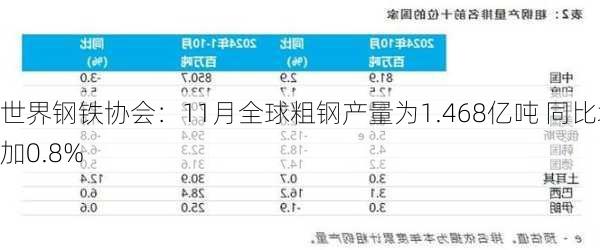 世界钢铁协会：11月全球粗钢产量为1.468亿吨 同比增加0.8%