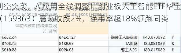 利空突袭，AI应用全线调整！创业板人工智能ETF华宝（159363）震荡收跌2%，换手率超18%领跑同类！