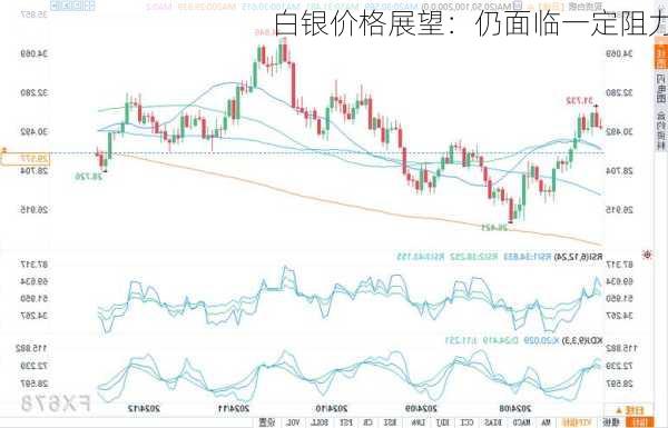 白银价格展望：仍面临一定阻力