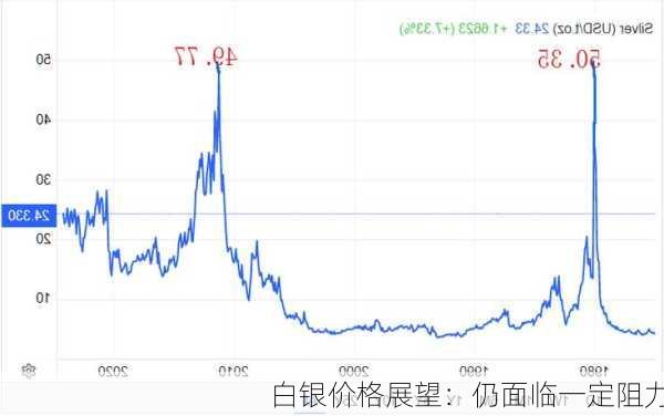 白银价格展望：仍面临一定阻力