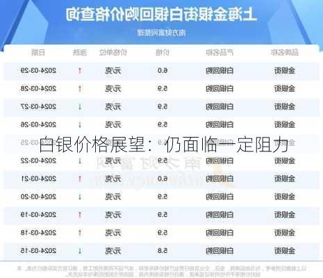 白银价格展望：仍面临一定阻力