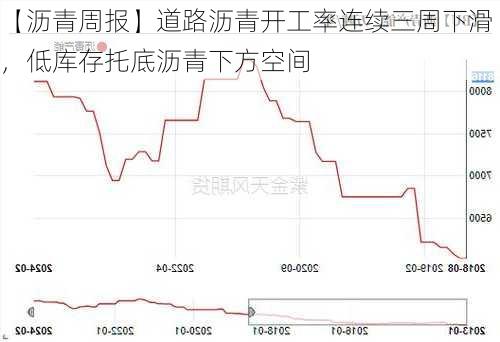 【沥青周报】道路沥青开工率连续三周下滑，低库存托底沥青下方空间