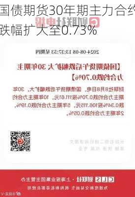 国债期货30年期主力合约跌幅扩大至0.73%